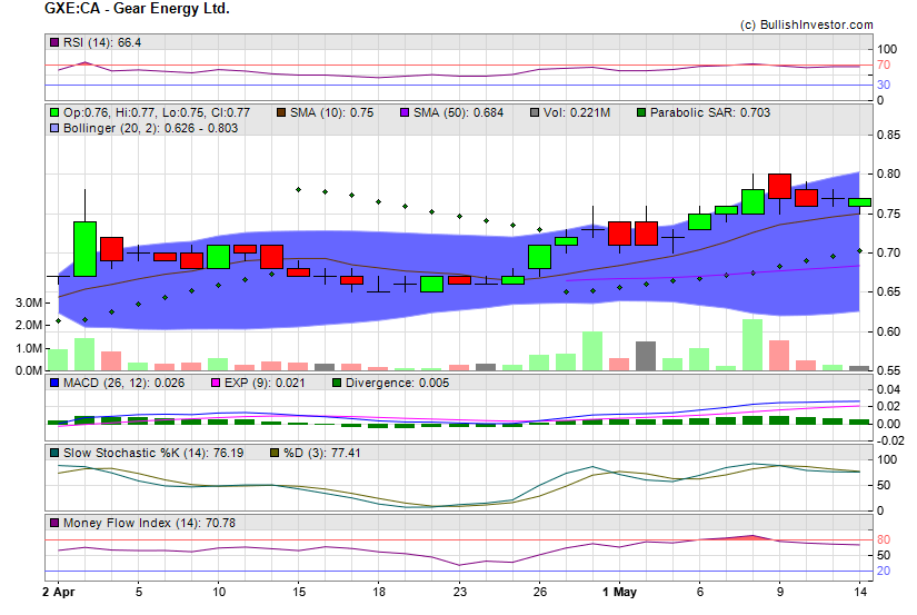 Stock chart for Gear Energy Ltd. (TSX:GXE) as of 4/26/2024 6:00:12 AM