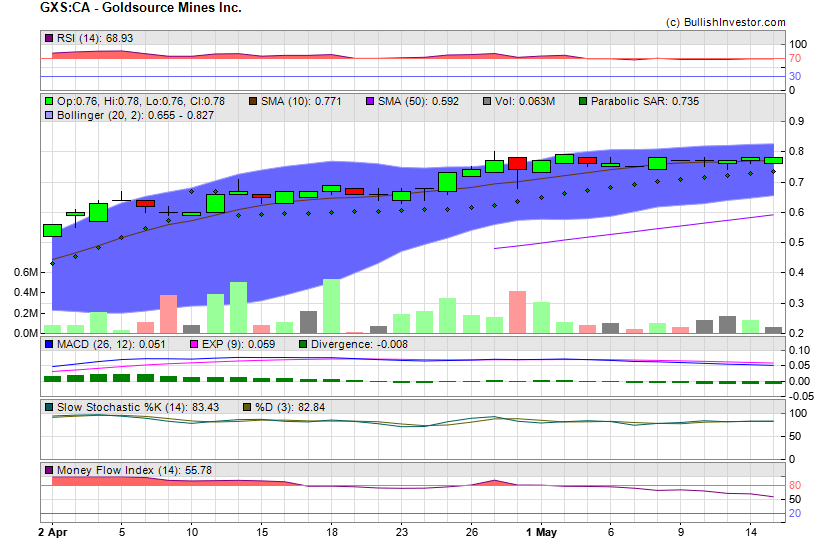 Stock chart for Goldsource Mines Inc. (TSX-V:GXS) as of 4/26/2024 6:52:20 PM