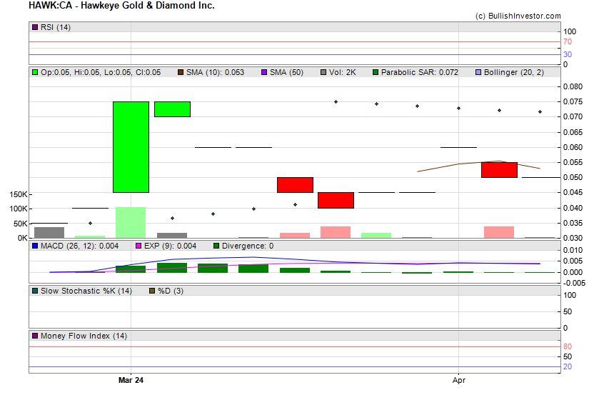 Stock chart for Hawkeye Gold & Diamond Inc. (TSX-V:HAWK) as of 4/26/2024 10:30:56 AM
