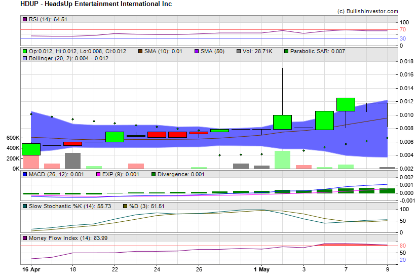 Stock chart for HeadsUp Entertainment International Inc (OTO:HDUP) as of 4/19/2024 8:36:12 PM
