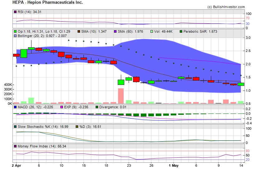 Stock chart for Hepion Pharmaceuticals Inc. (NSD:HEPA) as of 4/25/2024 4:26:11 PM