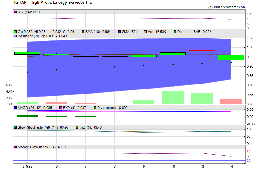 Stock chart for High Arctic Energy Services Inc (OTO:HGHAF) as of 4/26/2024 7:03:54 AM