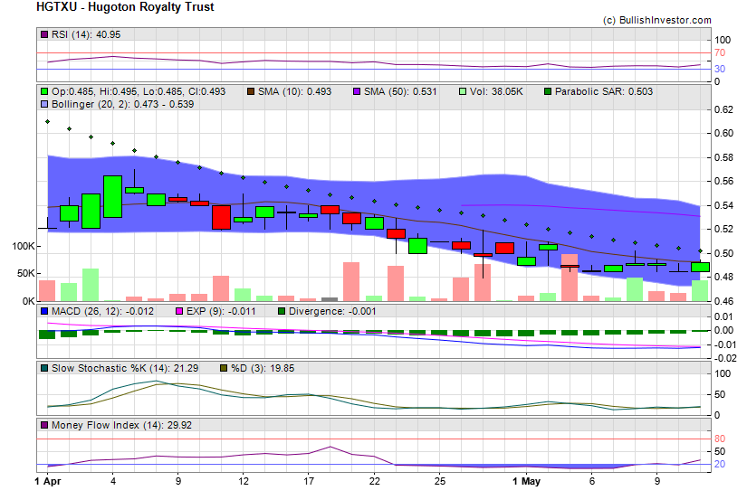 Stock chart for Hugoton Royalty Trust (OTO:HGTXU) as of 4/24/2024 8:13:53 AM