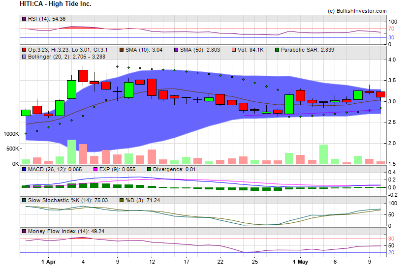 Stock chart for High Tide Inc. (TSX-V:HITI) as of 4/18/2024 5:25:50 PM
