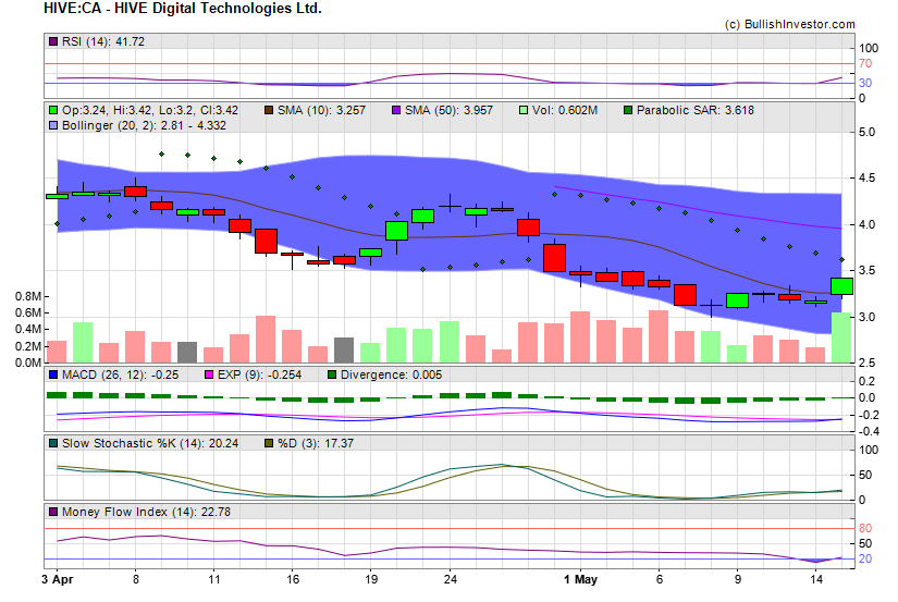 Stock chart for HIVE Digital Technologies Ltd. (TSX-V:HIVE) as of 4/26/2024 10:12:20 PM