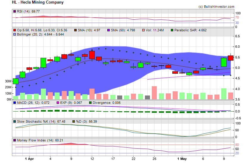 Stock chart for Hecla Mining Company (NYE:HL) as of 4/19/2024 7:13:41 AM