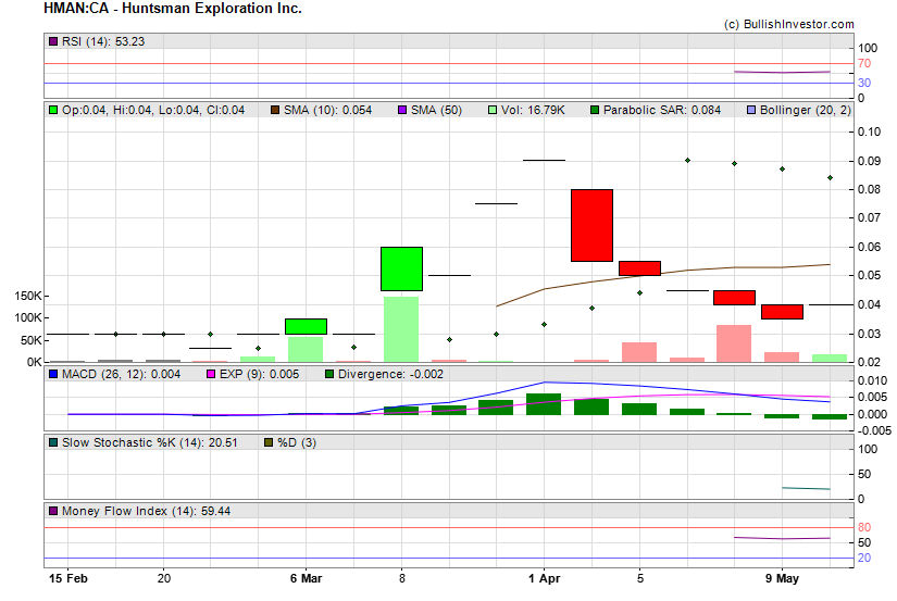 Stock chart for Huntsman Exploration Inc. (TSX-V:HMAN) as of 4/20/2024 12:25:24 PM