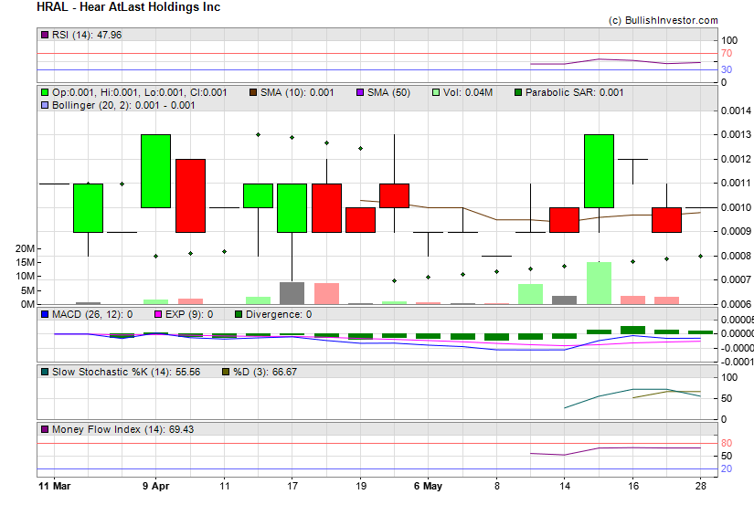 Stock chart for Hear AtLast Holdings Inc (OTO:HRAL) as of 4/24/2024 12:28:11 PM