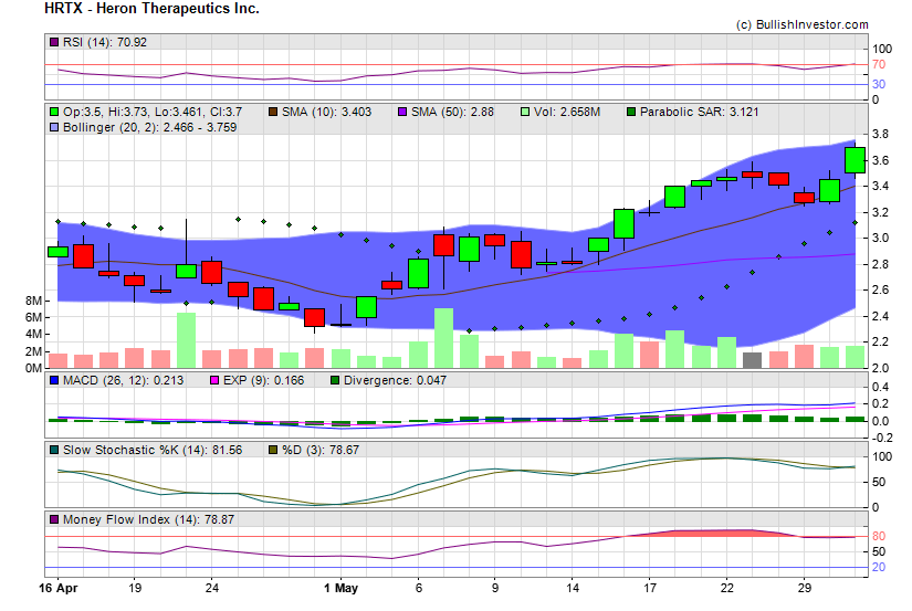 Stock chart for Heron Therapeutics Inc. (NSD:HRTX) as of 5/7/2024 10:59:07 PM