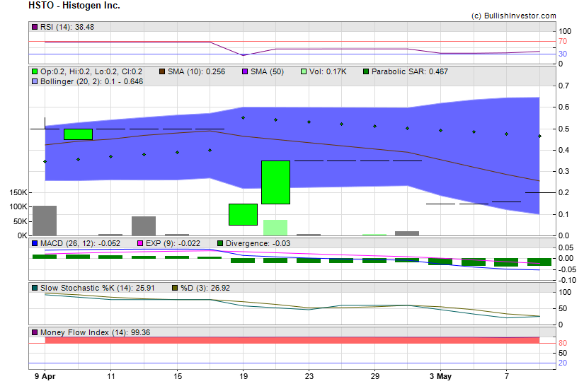 Stock chart for Histogen Inc. (NSD:HSTO) as of 4/23/2024 6:03:47 AM
