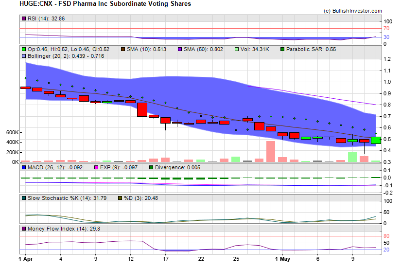 Stock chart for FSD Pharma Inc Subordinate Voting Shares (CSE:HUGE) as of 4/25/2024 3:58:50 AM