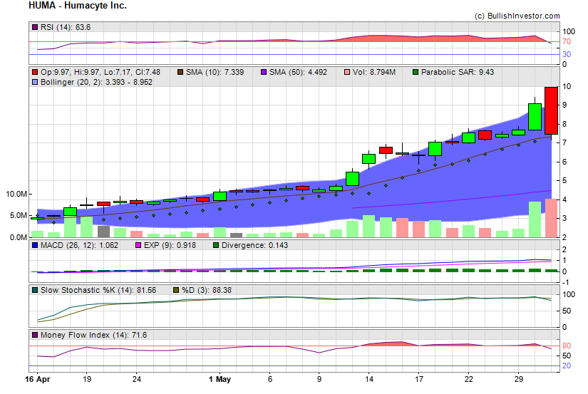 Stock chart for Humacyte Inc. (NSD:HUMA) as of 5/8/2024 5:30:12 PM