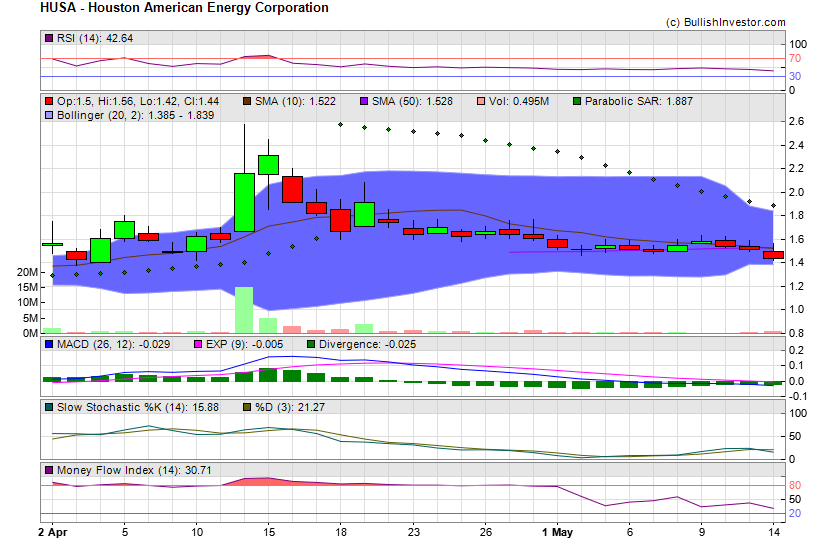 Stock chart for Houston American Energy Corporation (AMX:HUSA) as of 4/26/2024 1:38:20 AM