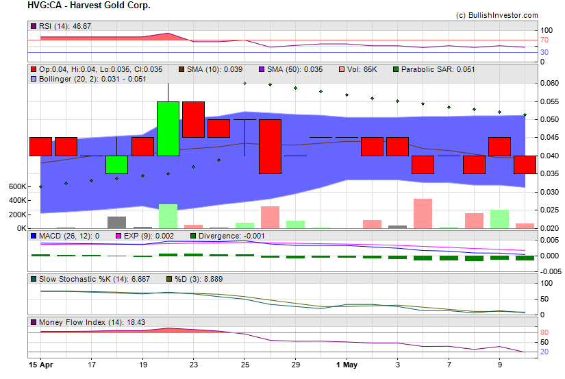 Stock chart for Harvest Gold Corp. (TSX-V:HVG) as of 4/19/2024 8:33:08 PM