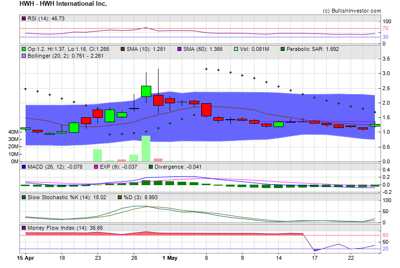 Stock chart for HWH International Inc. (NSD:HWH) as of 5/5/2024 9:09:06 AM