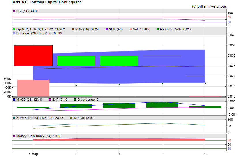 Stock chart for iAnthus Capital Holdings Inc (CSE:IAN) as of 4/23/2024 12:04:00 PM