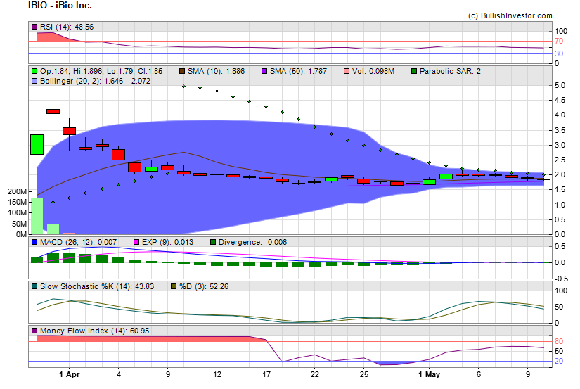 Stock chart for iBio Inc. (AMX:IBIO) as of 4/19/2024 3:56:25 AM