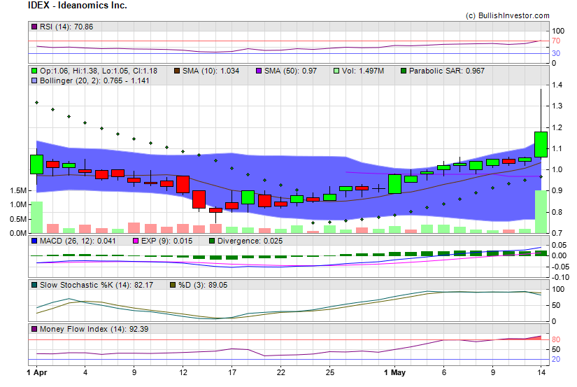Stock chart for Ideanomics Inc. (NSD:IDEX) as of 4/25/2024 6:16:42 PM