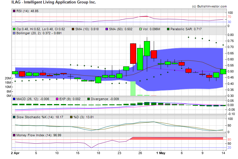 Stock chart for Intelligent Living Application Group Inc. (NSD:ILAG) as of 4/26/2024 6:58:57 PM
