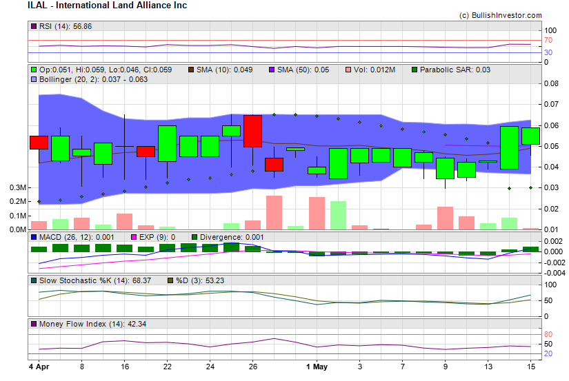Stock chart for International Land Alliance Inc (OTO:ILAL) as of 4/26/2024 4:54:17 PM