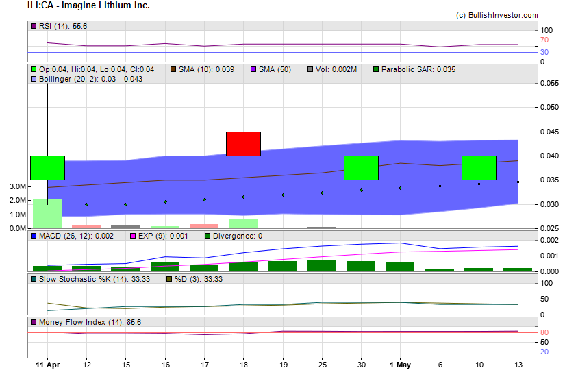Stock chart for Imagine Lithium Inc. (TSX-V:ILI) as of 4/24/2024 8:27:03 PM
