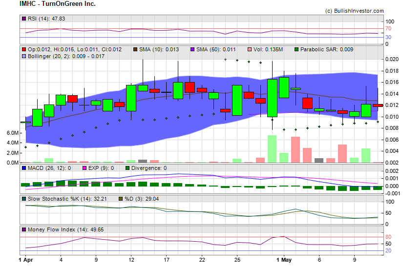 Stock chart for TurnOnGreen Inc. (OTO:IMHC) as of 4/25/2024 7:30:33 AM