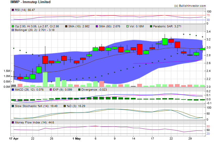 Stock chart for Immutep Limited (NSD:IMMP) as of 5/8/2024 3:40:01 PM