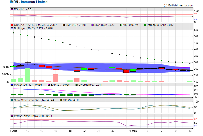 Stock chart for Immuron Limited (NSD:IMRN) as of 4/25/2024 7:35:53 AM