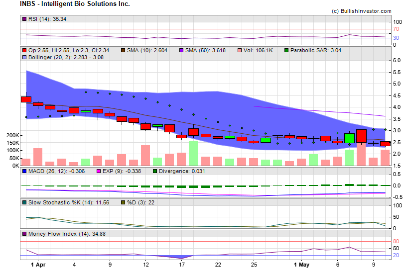 Stock chart for Intelligent Bio Solutions Inc. (NSD:INBS) as of 4/23/2024 1:29:46 AM