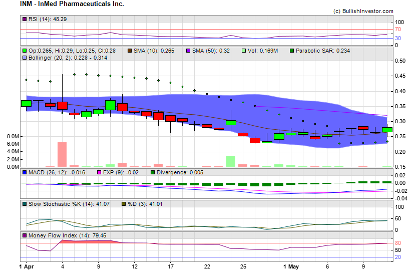 Stock chart for InMed Pharmaceuticals Inc. (NSD:INM) as of 4/24/2024 12:27:06 PM
