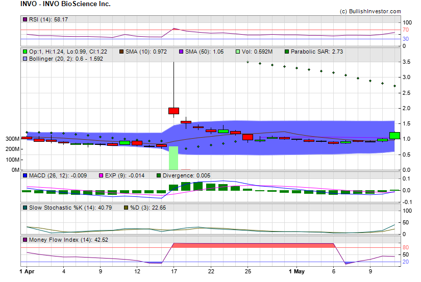 Stock chart for INVO BioScience Inc. (NSD:INVO) as of 4/24/2024 9:58:05 PM