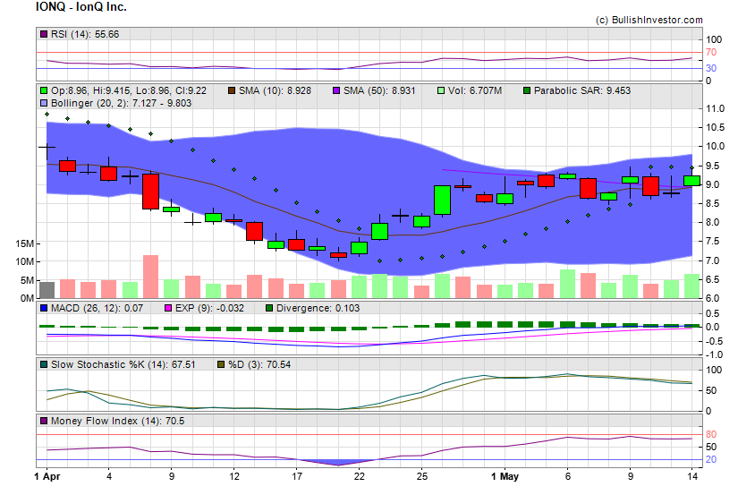 Stock chart for IonQ Inc. (NYE:IONQ) as of 4/25/2024 4:13:16 PM