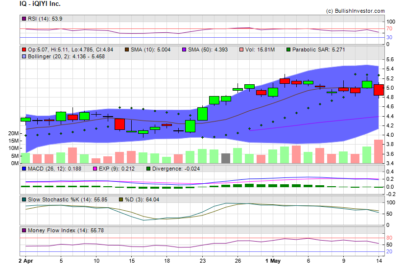 Stock chart for iQIYI Inc. (NSD:IQ) as of 5/8/2024 8:49:19 PM