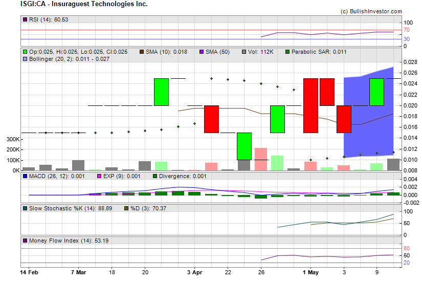 Stock chart for Insuraguest Technologies Inc. (TSX-V:ISGI) as of 4/20/2024 9:07:05 AM