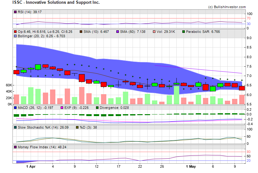 Stock chart for Innovative Solutions and Support Inc. (NSD:ISSC) as of 4/19/2024 3:28:04 PM