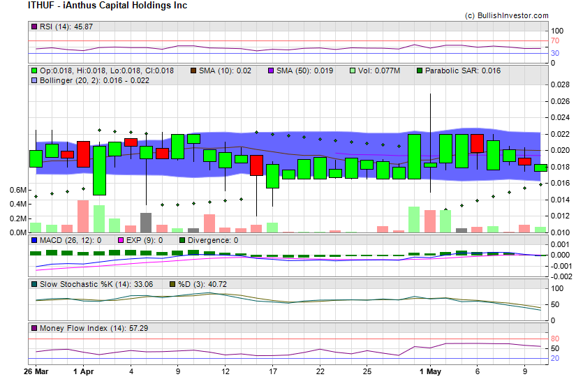 Stock chart for iAnthus Capital Holdings Inc (OTO:ITHUF) as of 4/18/2024 7:01:04 AM