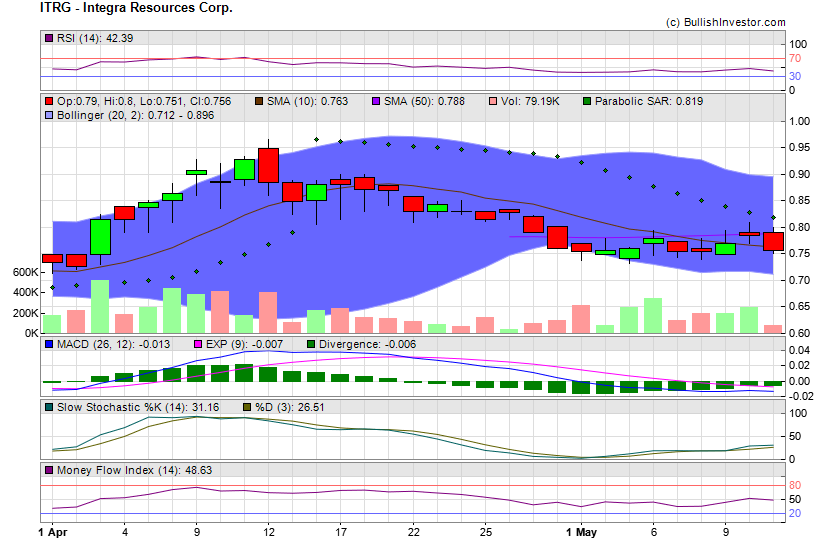 Stock chart for Integra Resources Corp. (AMX:ITRG) as of 4/24/2024 6:08:21 PM