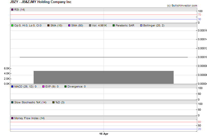 Stock chart for JB&ZJMY Holding Company Inc (OTO:JBZY) as of 4/20/2024 12:50:11 AM