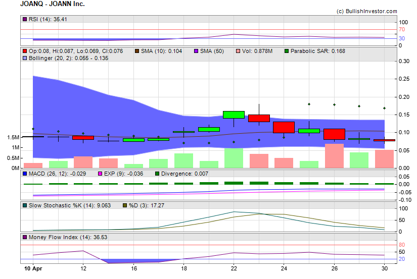 Stock chart for JOANN Inc. (NSD:JOANQ) as of 4/29/2024 9:02:51 AM