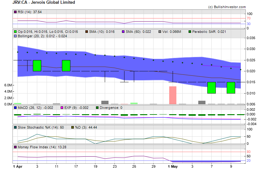 Stock chart for Jervois Global Limited (TSX-V:JRV) as of 4/19/2024 7:31:04 AM