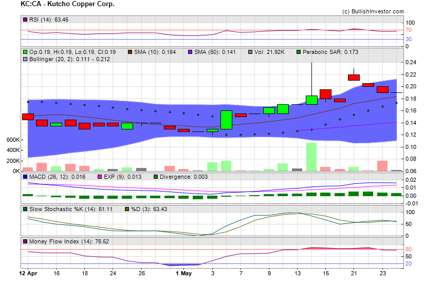 Stock chart for Kutcho Copper Corp. (TSX-V:KC) as of 5/3/2024 3:59:49 AM
