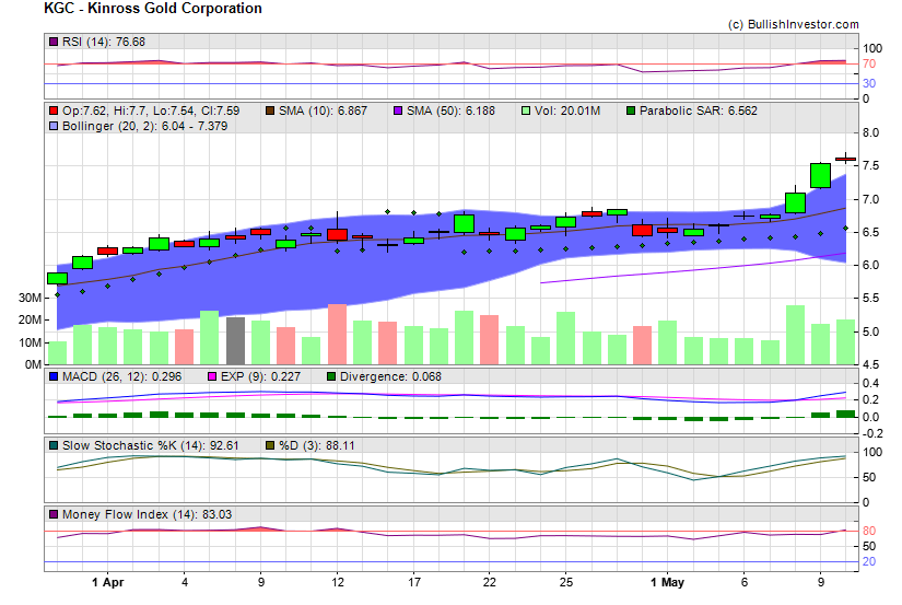 Stock chart for Kinross Gold Corporation (NYE:KGC) as of 4/19/2024 10:10:54 AM