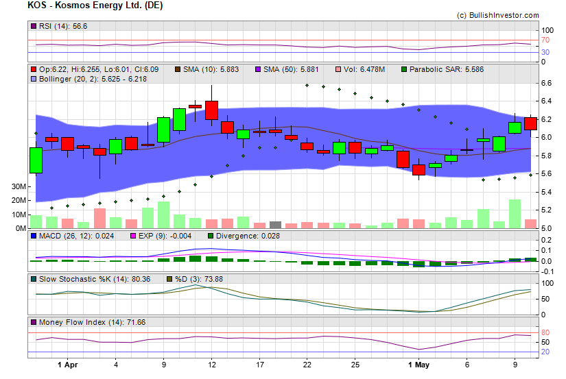 Stock chart for Kosmos Energy Ltd. (DE) (NYE:KOS) as of 4/25/2024 9:07:50 AM