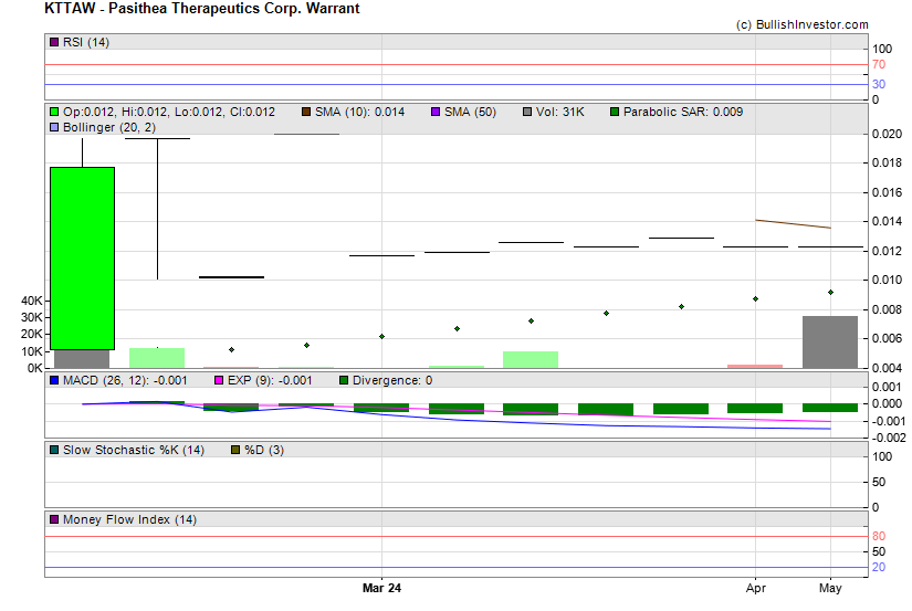 Stock chart for Pasithea Therapeutics Corp. Warrant (NSD:KTTAW) as of 4/20/2024 9:28:52 AM