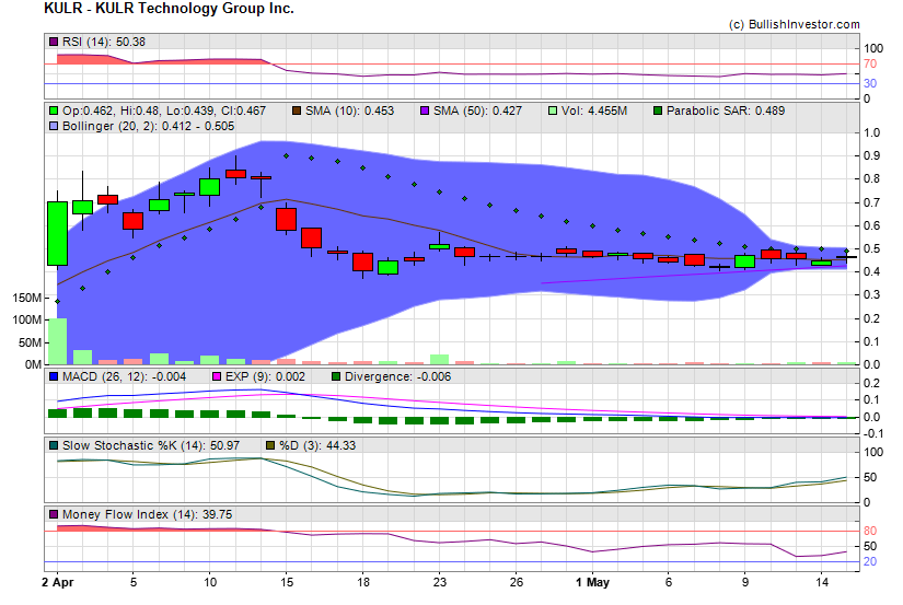 Stock chart for KULR Technology Group Inc. (AMX:KULR) as of 4/26/2024 5:13:05 PM