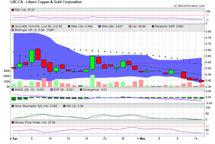 Stock chart for Libero Copper & Gold Corporation (TSX-V:LBC) as of 4/26/2024 3:31:12 PM