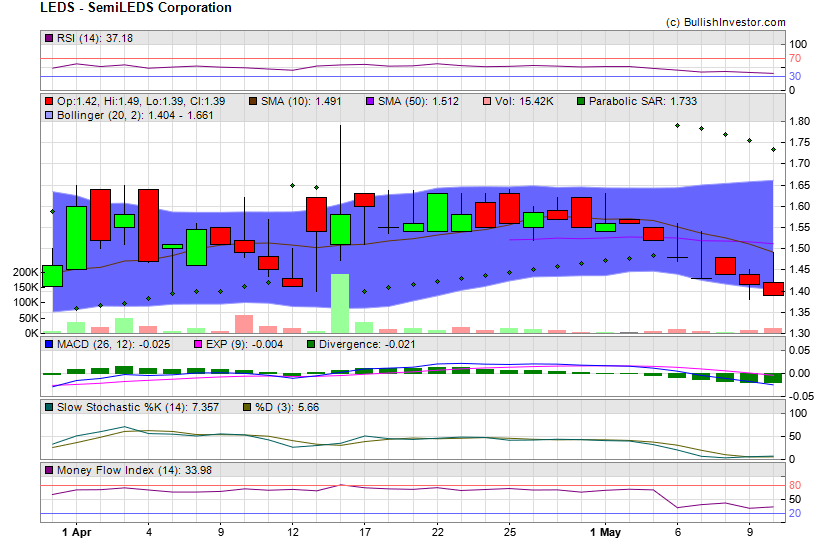 Stock chart for SemiLEDS Corporation (NSD:LEDS) as of 4/20/2024 6:36:25 AM