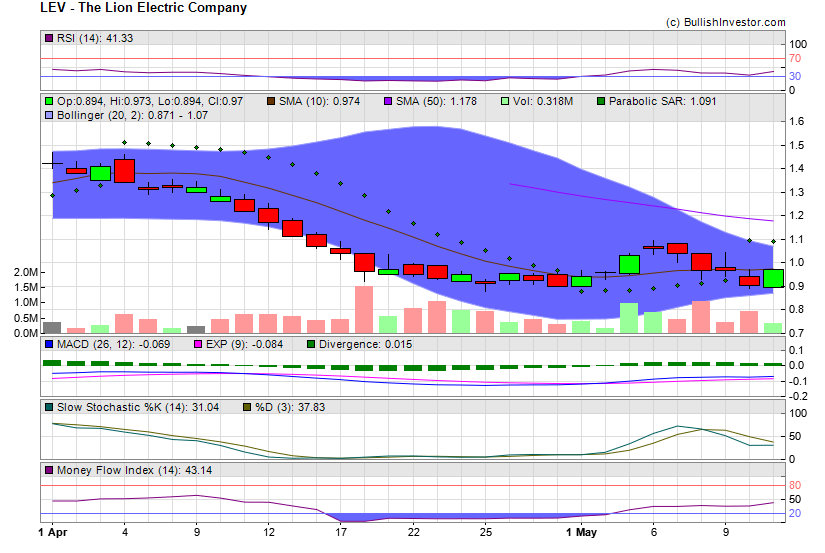 Stock chart for The Lion Electric Company (NYE:LEV) as of 4/24/2024 7:22:35 PM