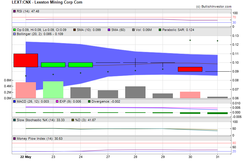 Stock chart for Lexston Mining Corp Com (CSE:LEXT) as of 5/8/2024 3:10:08 AM