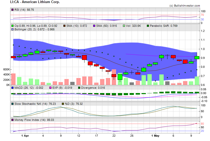 Stock chart for American Lithium Corp. (TSX-V:LI) as of 4/19/2024 3:00:39 AM